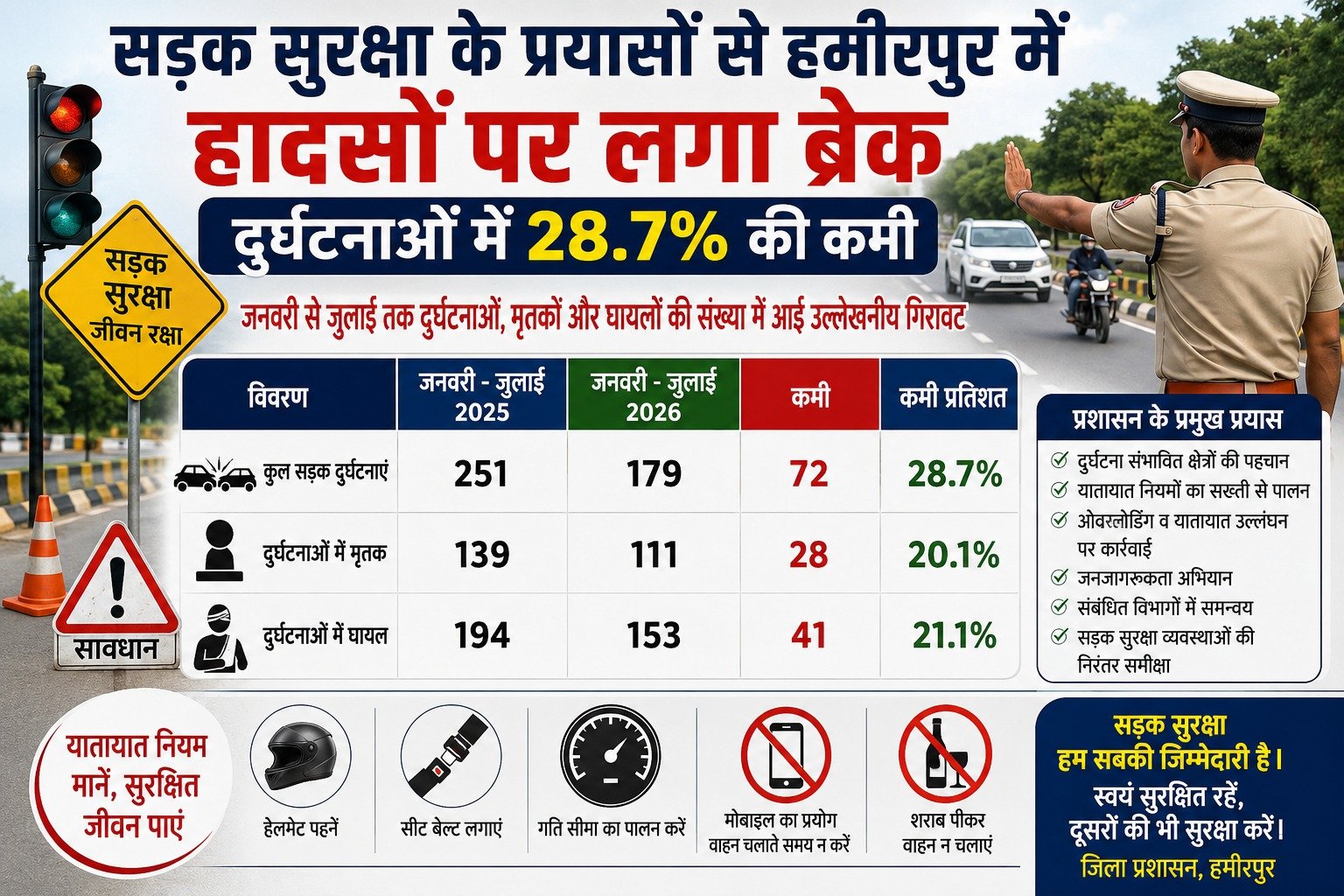 सड़क सुरक्षा के प्रयासों से हमीरपुर में हादसों पर लगा ब्रेक, दुर्घटनाओं में 28.7% की कमी